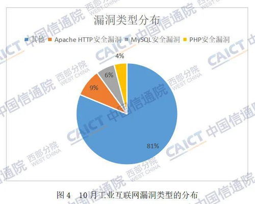信通安全丨重庆市2022年10月工业互联网安全态势监测简报