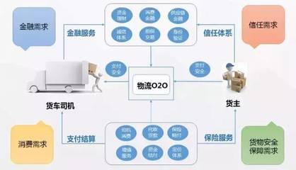 维金互联网物流行业的互金解决方案与互联网安全服务